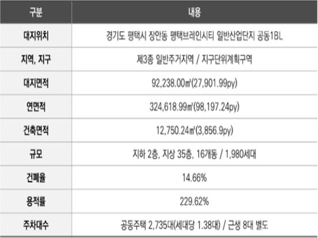 평택 브레인시티 중흥s클래스 사업개요